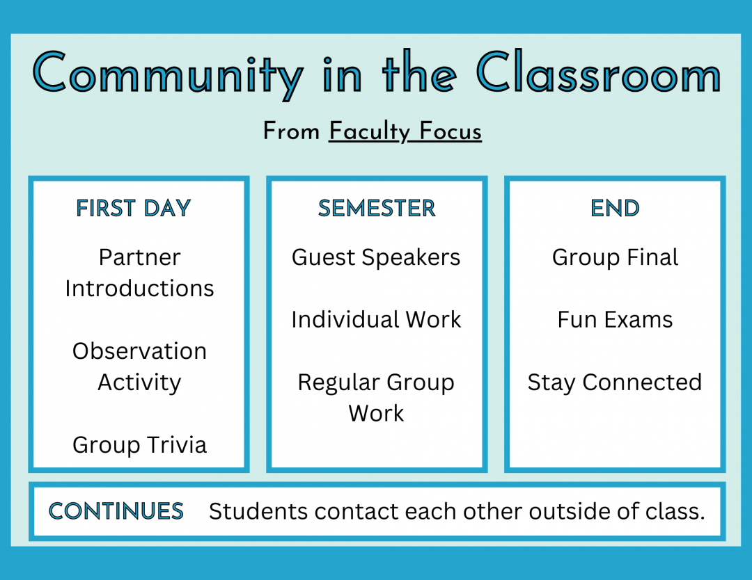 Community in the Classroom Graphic from Faculty Focus