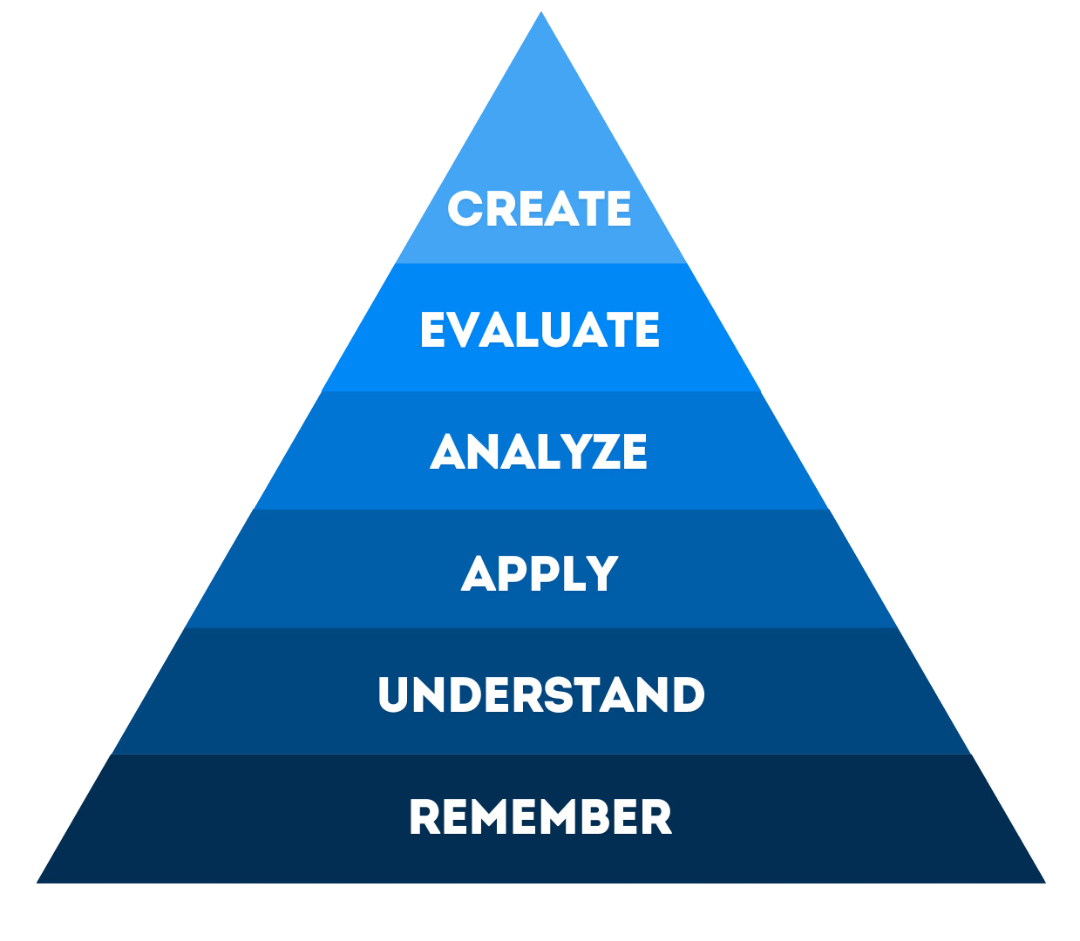 Bloom’s taxonomy represented as a triangle with six layers. Remember is the bottom layer with the cognitive skills building up in the following order: remember, understand, apply, analyze, evaluate, and create.