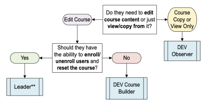 Can edit course, enroll users, and reset: Leader; Can edit course but cannot enroll others or reset; DEV Course Builder; Can only view or copy from course: DEV Observer.