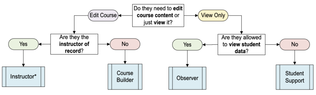 Can edit and are instructor of record: Instructor; Can edit but are not instructor of record: Course Builder; Can view only, including student data: Observer; Can view only, excluding student data: student support.