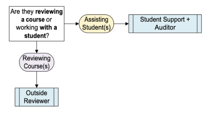 Assisting a Student: Student Support + Auditor. Reviewing a Course: Outside Reviewer.