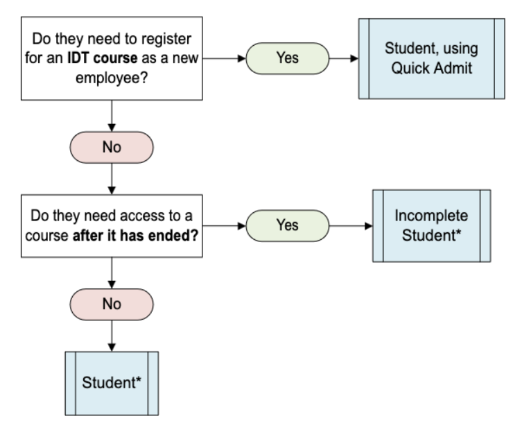 New employee registering for an IDT Course: Quick Admit. User needing access to a course that's ended: Incomplete Student. All others: Student.